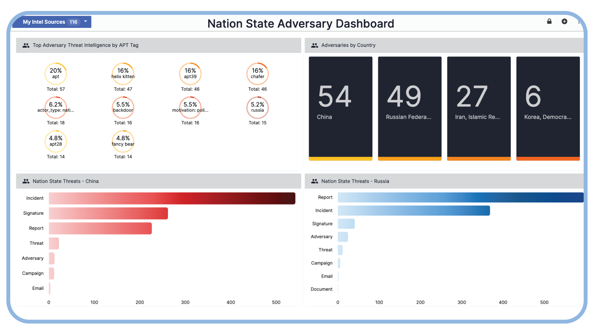 full view of a threat in a dashboard within the ThreatConnect platform